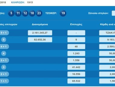 Νέο τζακ ποτ στην κλήρωση του Τζόκερ - 2,5 εκατ. ευρώ θα μοιραστούν την Πέμπτη
